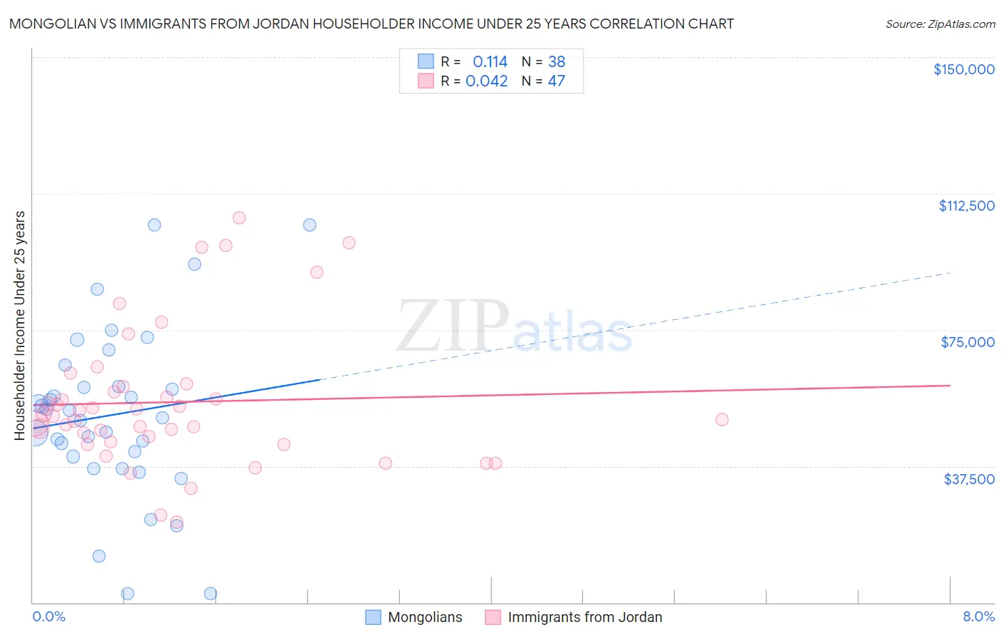 Mongolian vs Immigrants from Jordan Householder Income Under 25 years