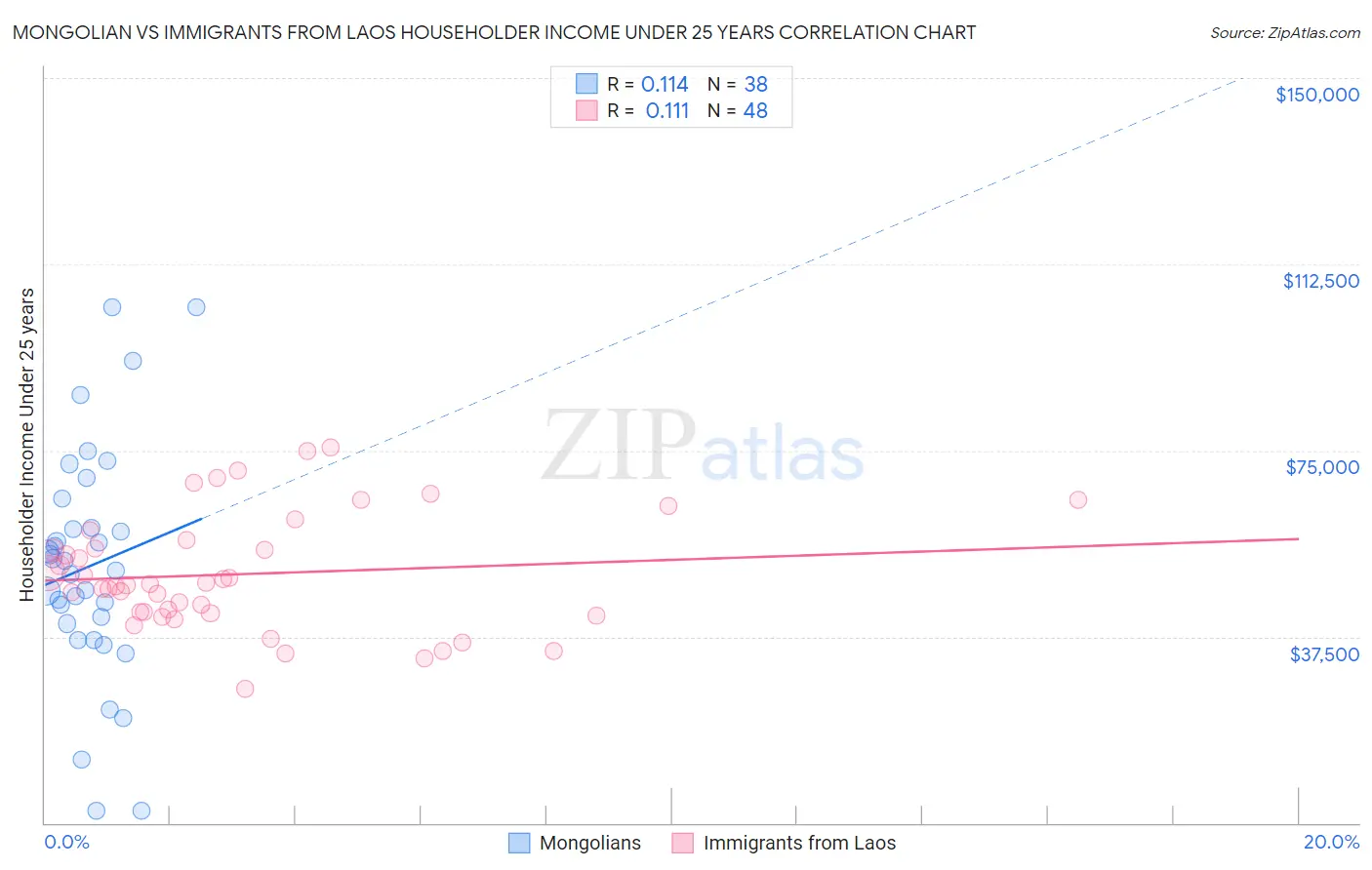 Mongolian vs Immigrants from Laos Householder Income Under 25 years