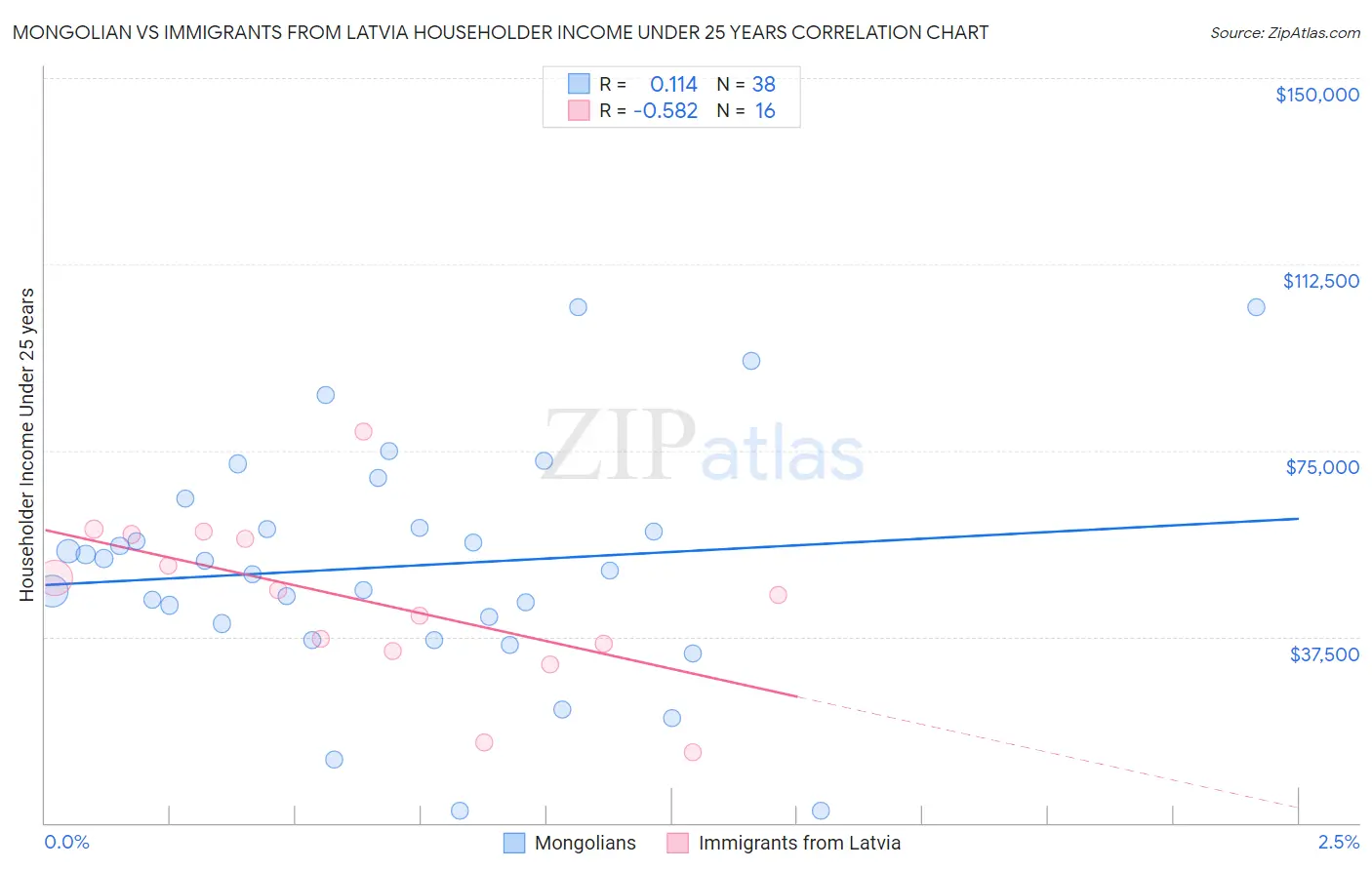 Mongolian vs Immigrants from Latvia Householder Income Under 25 years