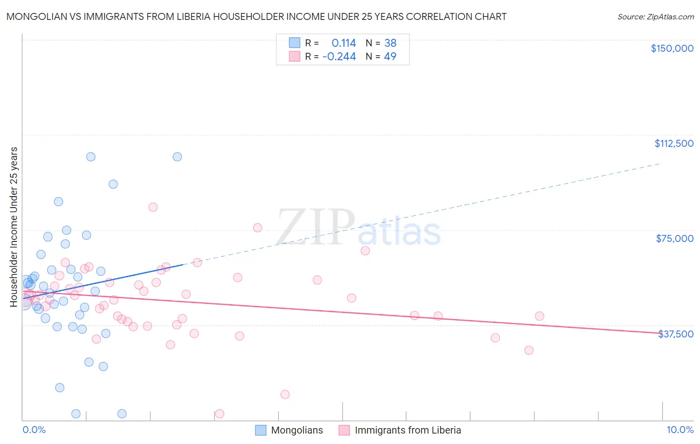 Mongolian vs Immigrants from Liberia Householder Income Under 25 years