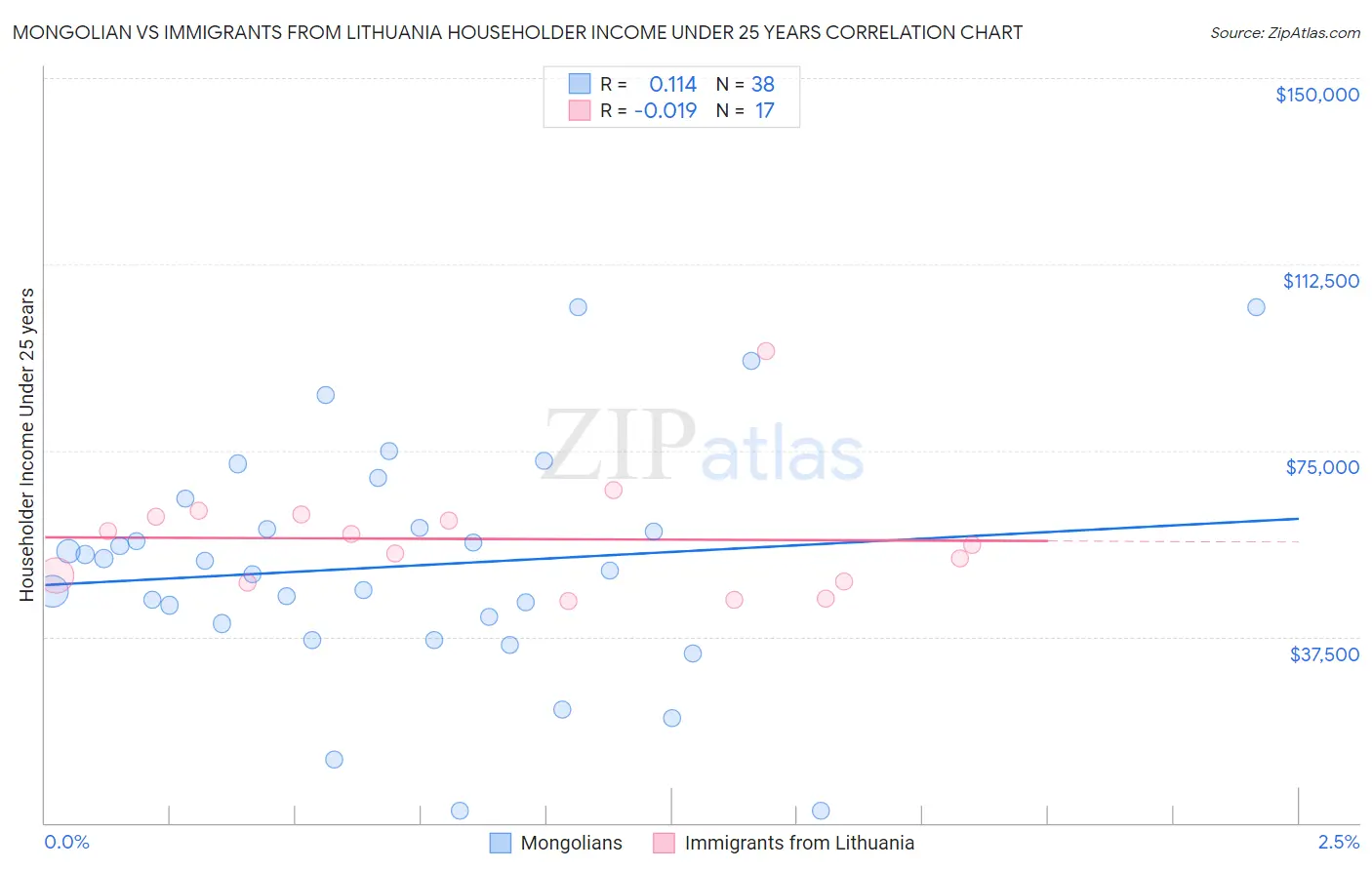 Mongolian vs Immigrants from Lithuania Householder Income Under 25 years