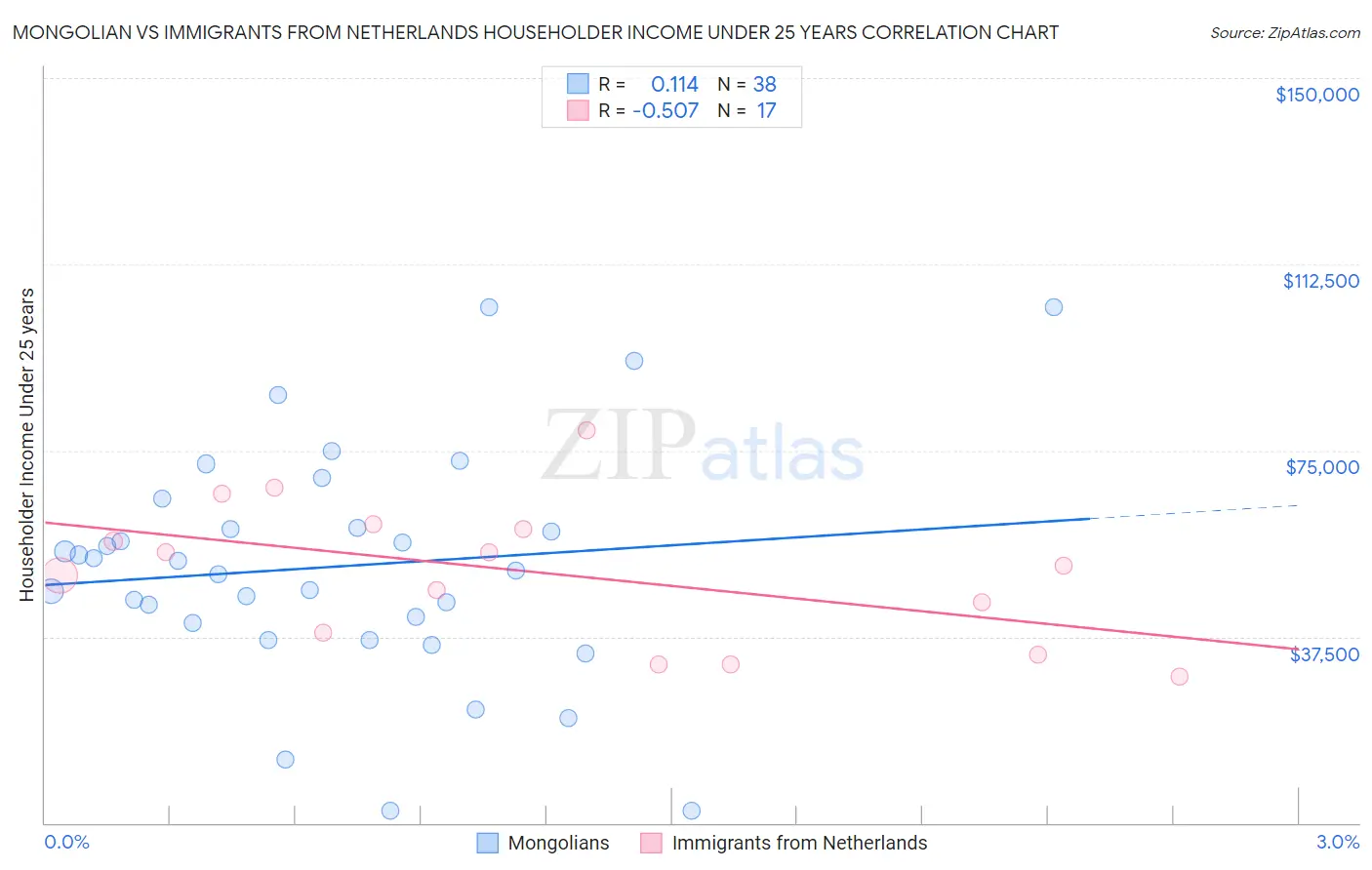 Mongolian vs Immigrants from Netherlands Householder Income Under 25 years