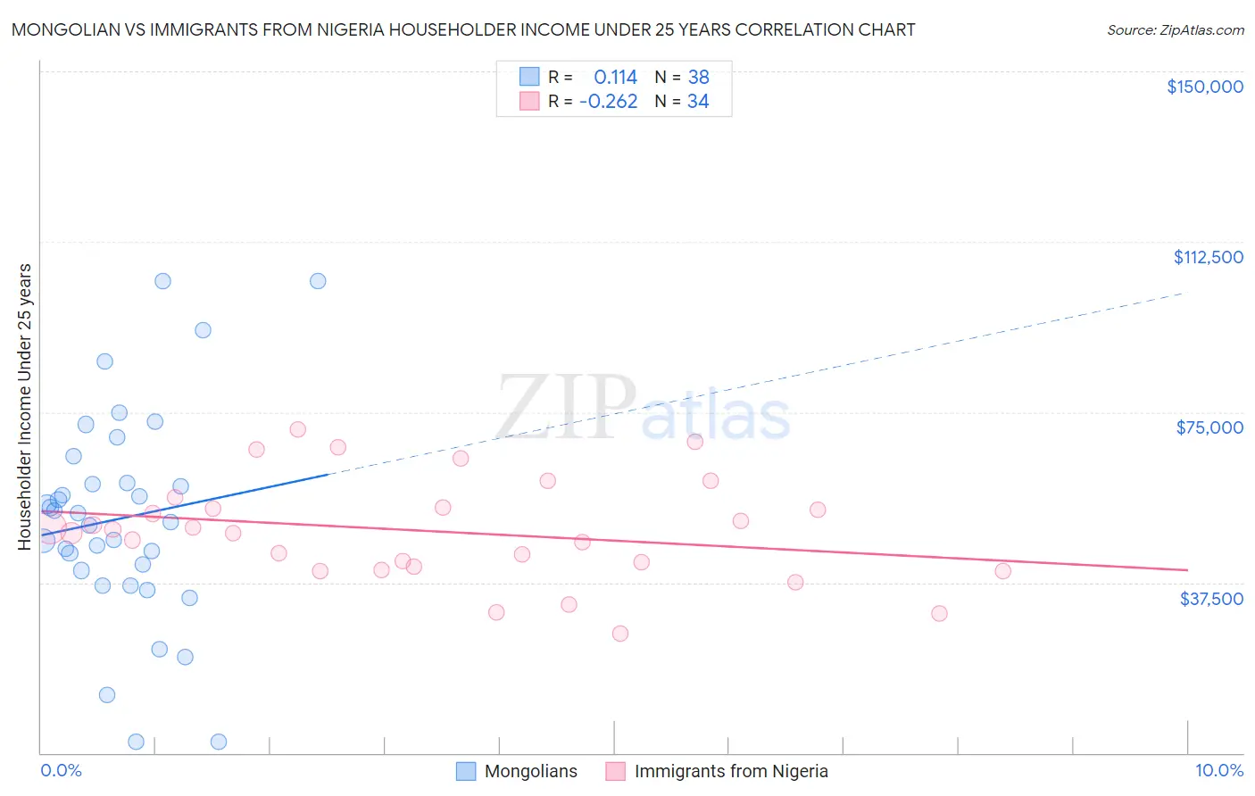 Mongolian vs Immigrants from Nigeria Householder Income Under 25 years