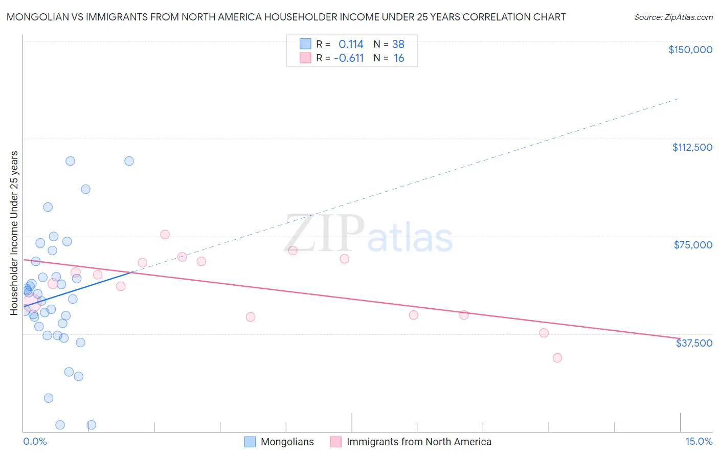 Mongolian vs Immigrants from North America Householder Income Under 25 years