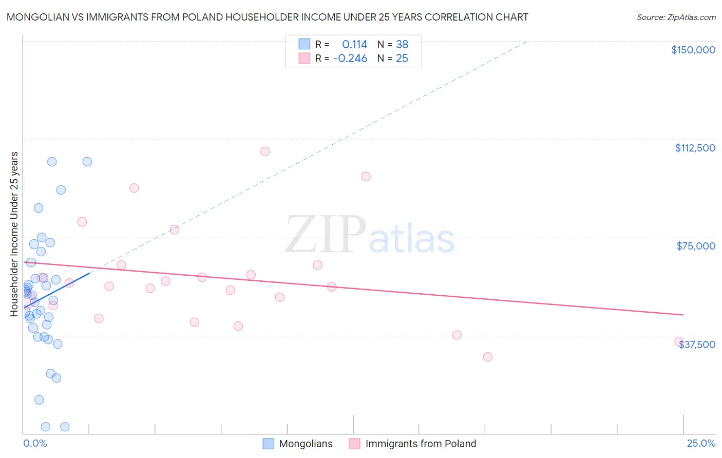 Mongolian vs Immigrants from Poland Householder Income Under 25 years