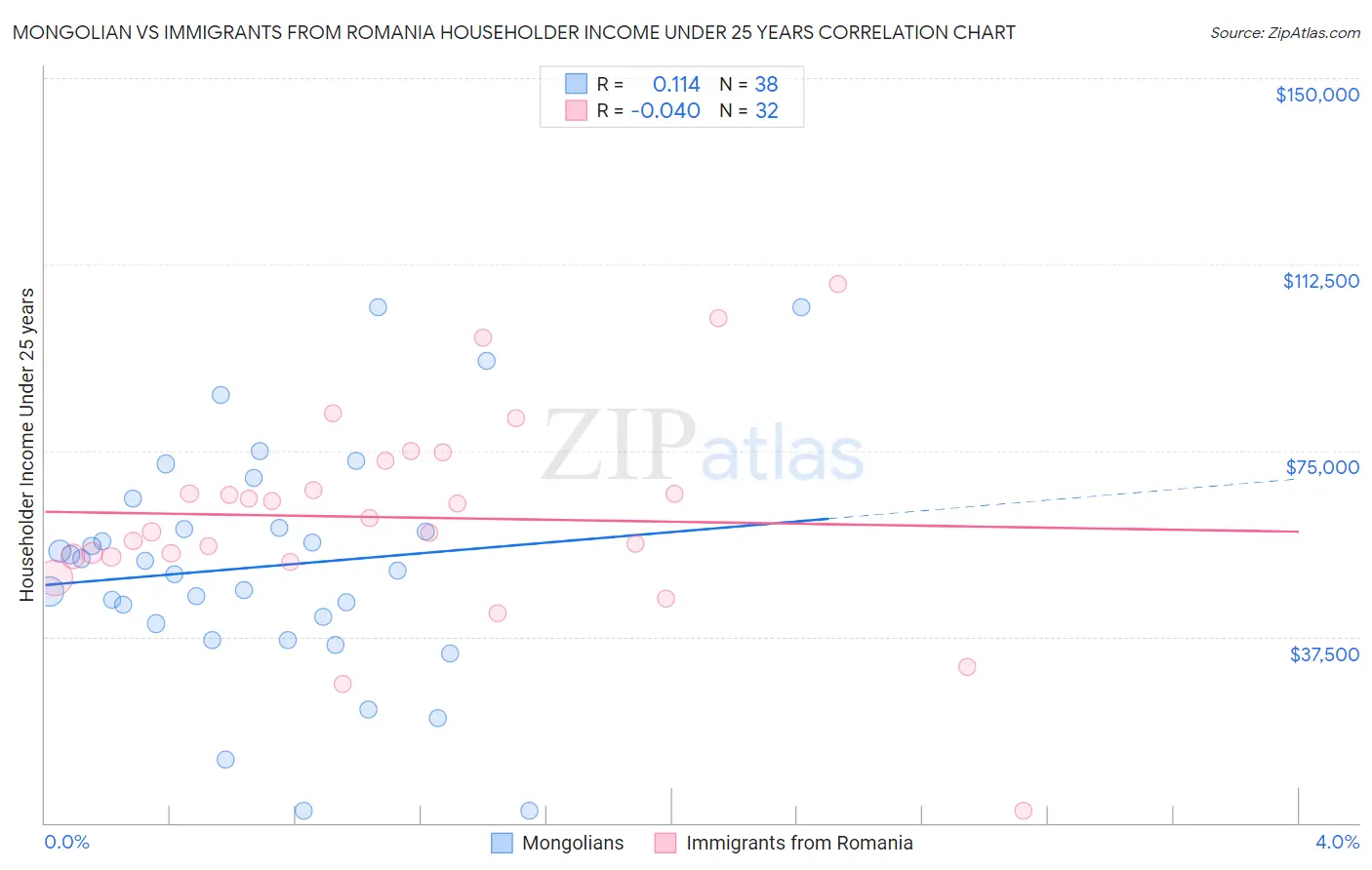 Mongolian vs Immigrants from Romania Householder Income Under 25 years