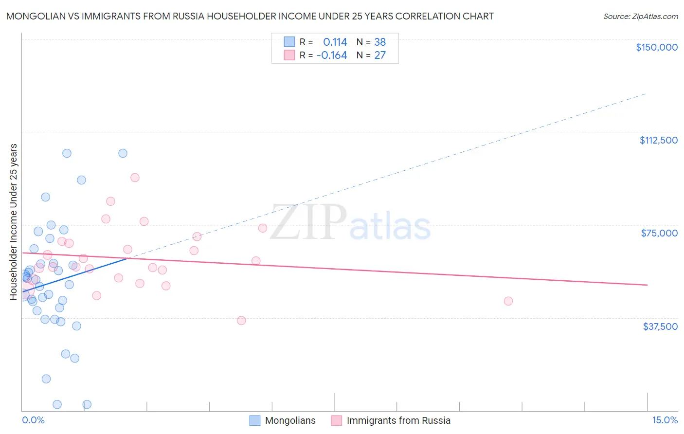 Mongolian vs Immigrants from Russia Householder Income Under 25 years