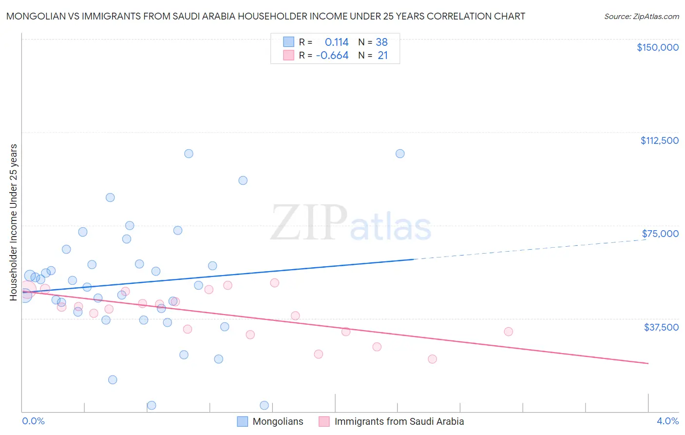 Mongolian vs Immigrants from Saudi Arabia Householder Income Under 25 years