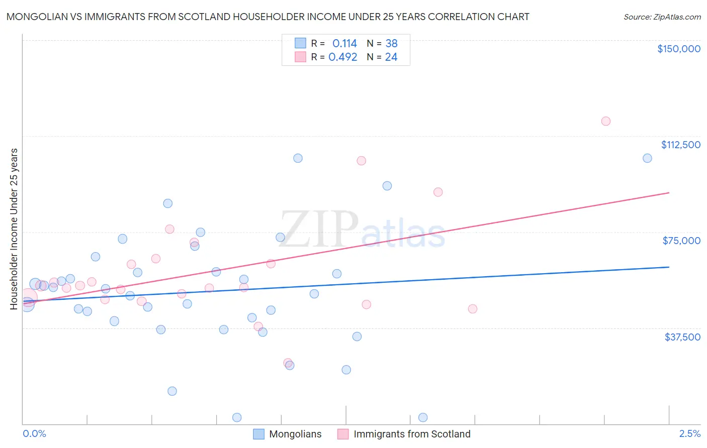 Mongolian vs Immigrants from Scotland Householder Income Under 25 years
