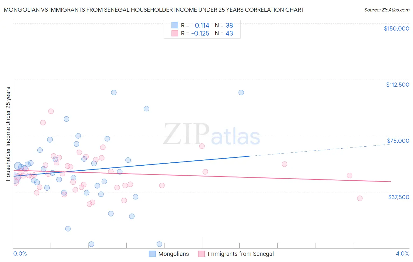 Mongolian vs Immigrants from Senegal Householder Income Under 25 years