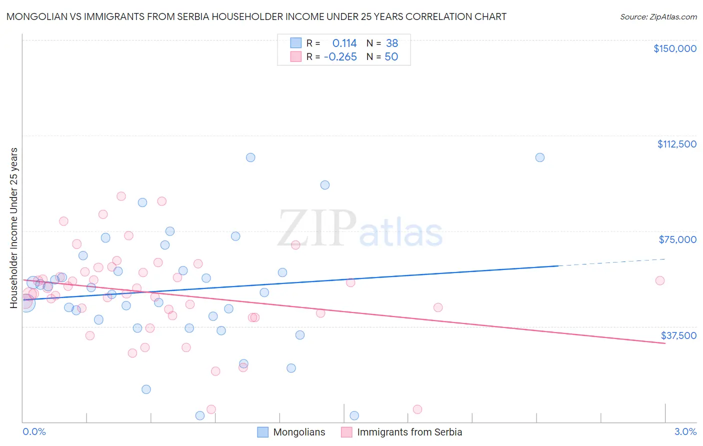 Mongolian vs Immigrants from Serbia Householder Income Under 25 years