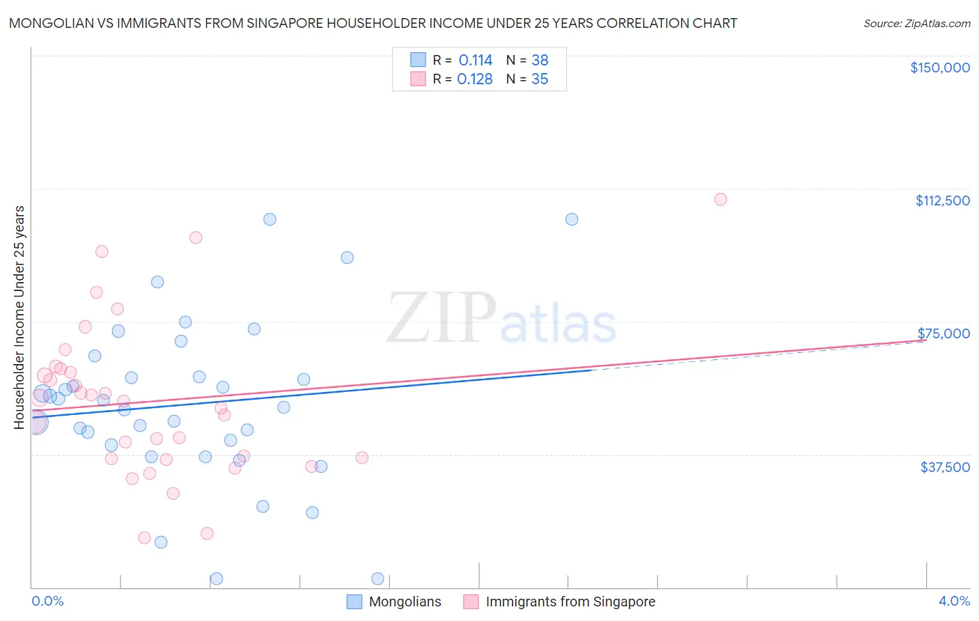 Mongolian vs Immigrants from Singapore Householder Income Under 25 years