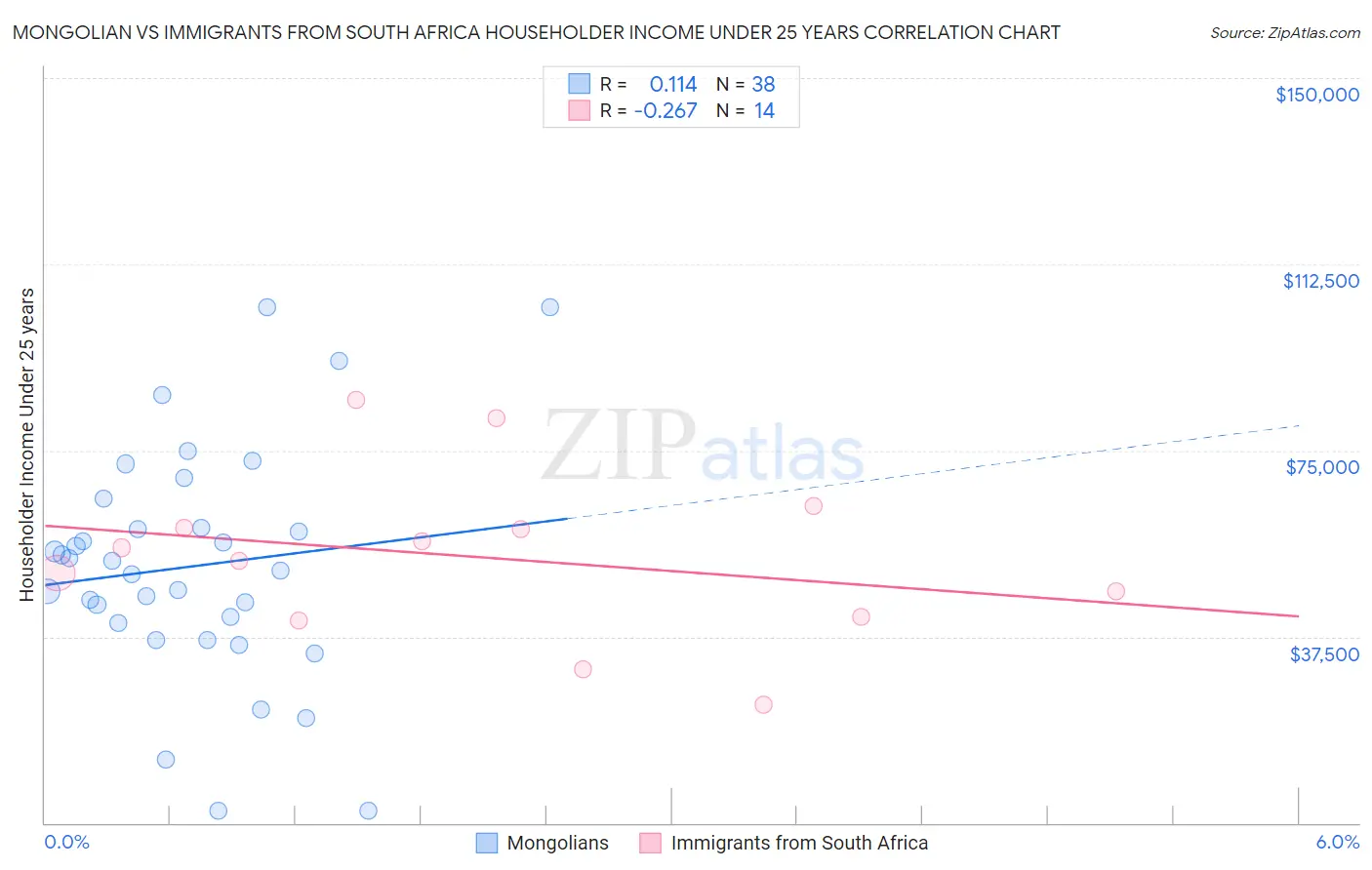 Mongolian vs Immigrants from South Africa Householder Income Under 25 years