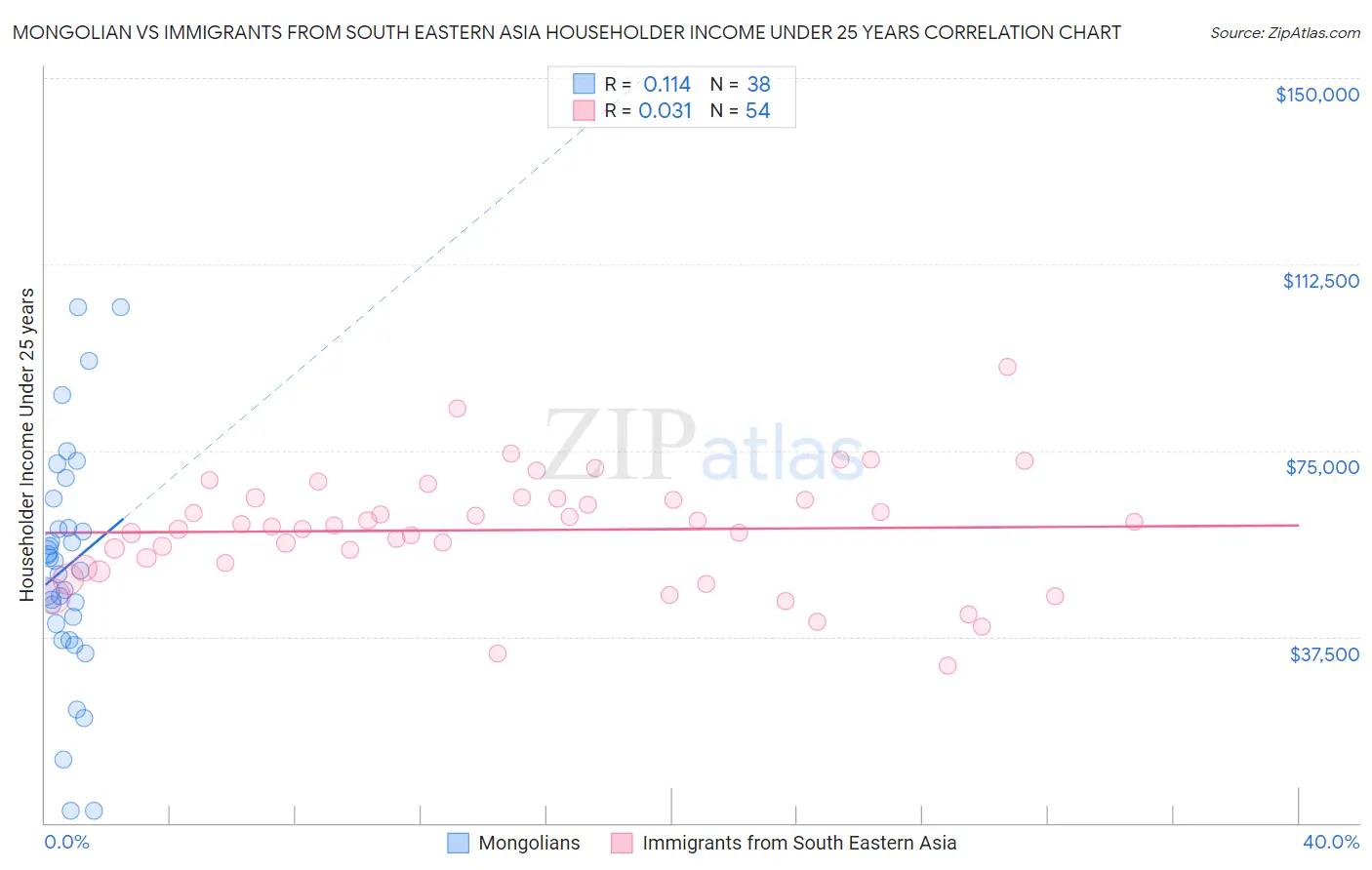 Mongolian vs Immigrants from South Eastern Asia Householder Income Under 25 years