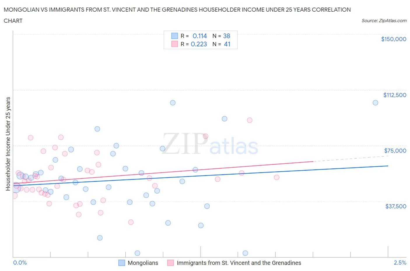 Mongolian vs Immigrants from St. Vincent and the Grenadines Householder Income Under 25 years
