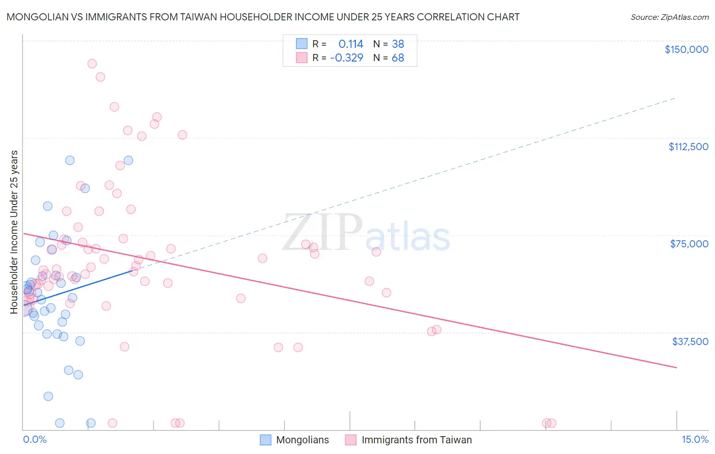 Mongolian vs Immigrants from Taiwan Householder Income Under 25 years