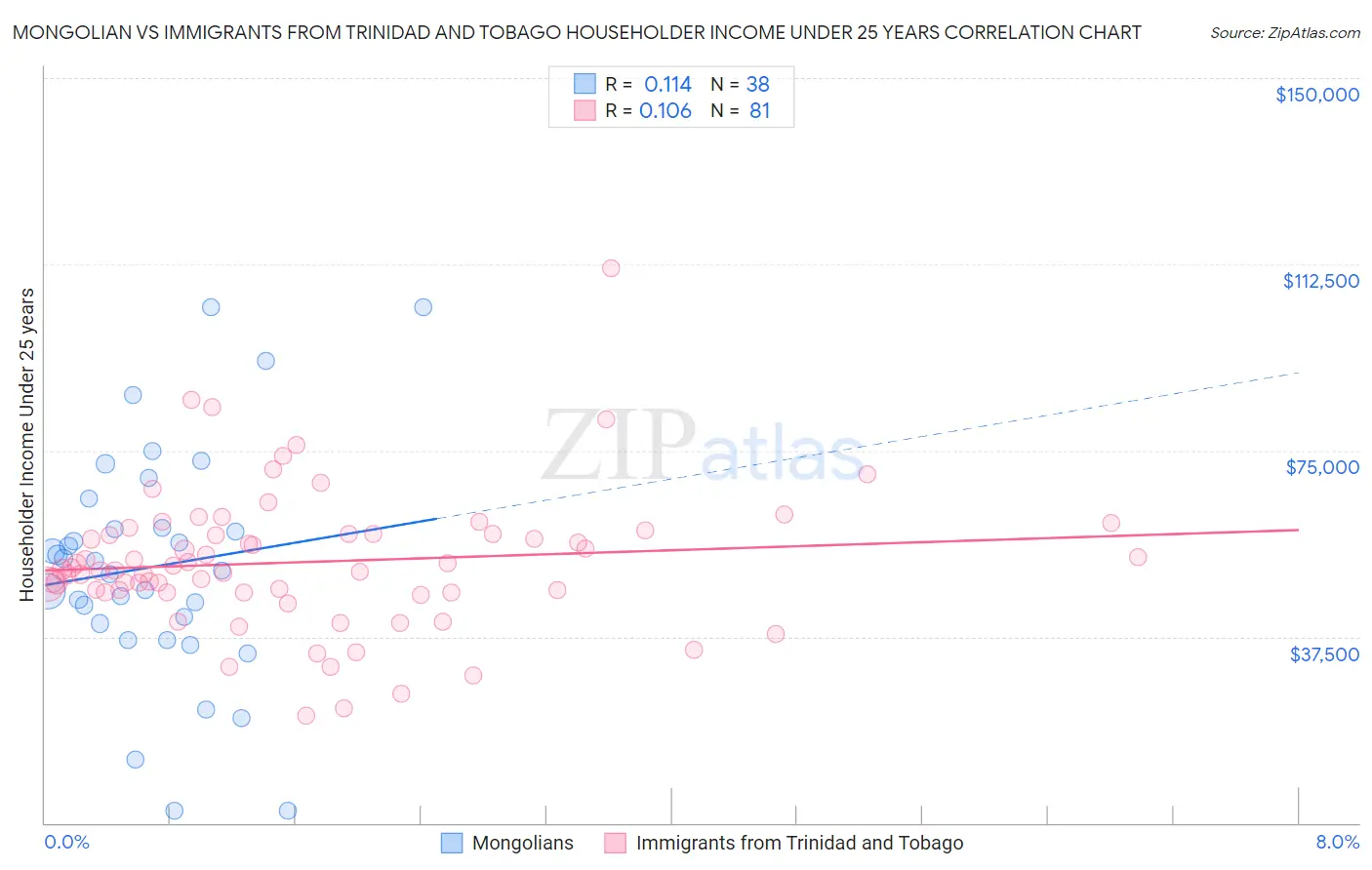 Mongolian vs Immigrants from Trinidad and Tobago Householder Income Under 25 years