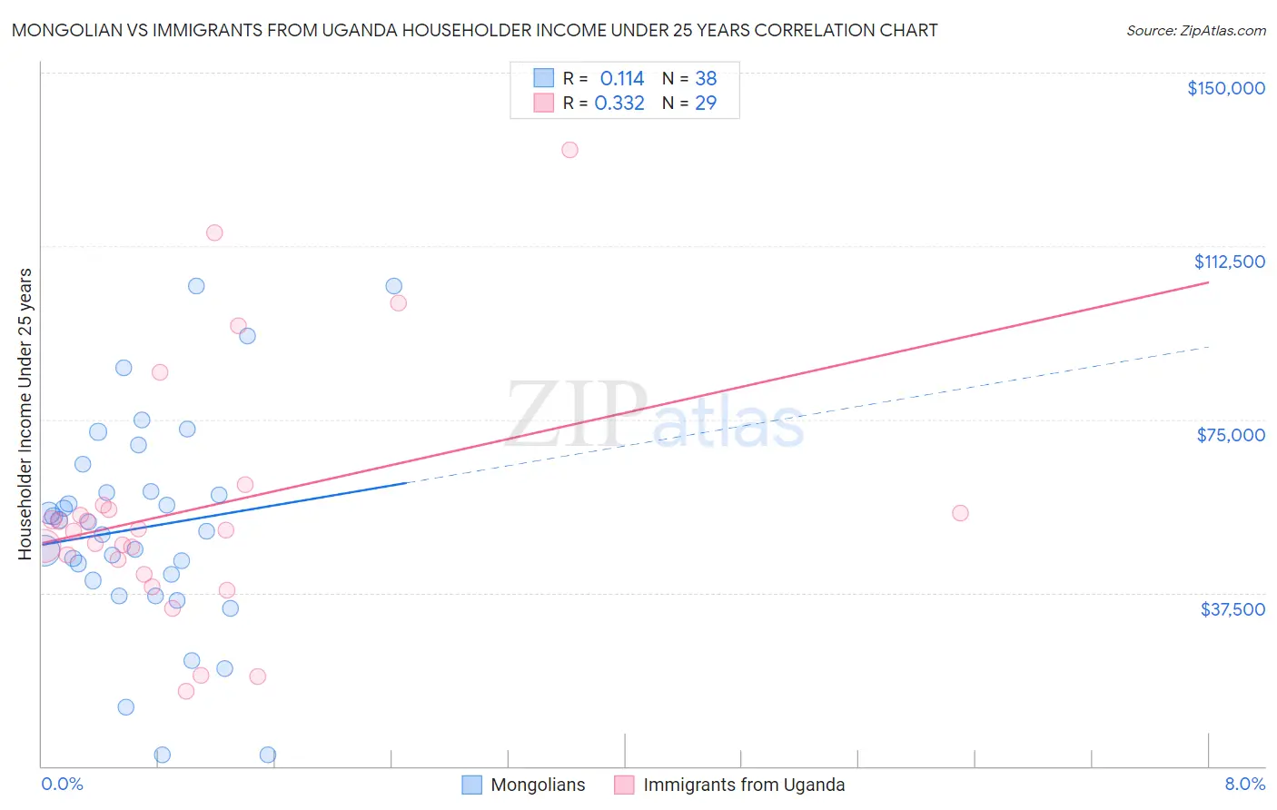 Mongolian vs Immigrants from Uganda Householder Income Under 25 years