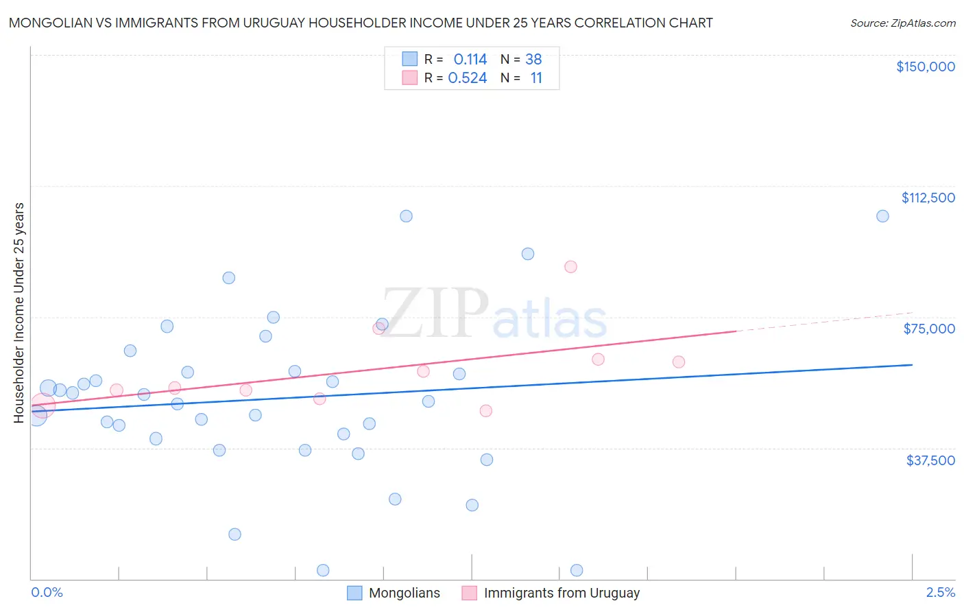 Mongolian vs Immigrants from Uruguay Householder Income Under 25 years
