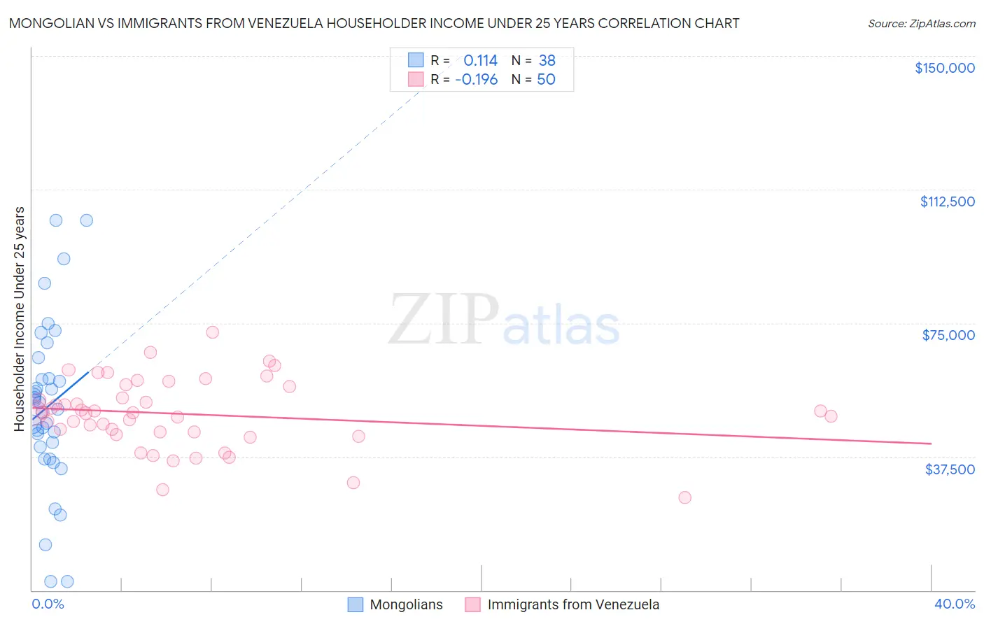 Mongolian vs Immigrants from Venezuela Householder Income Under 25 years
