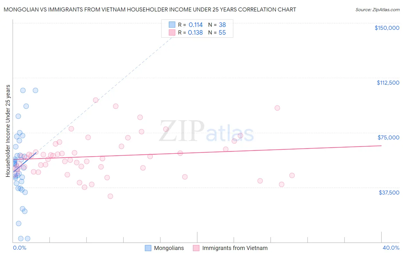 Mongolian vs Immigrants from Vietnam Householder Income Under 25 years
