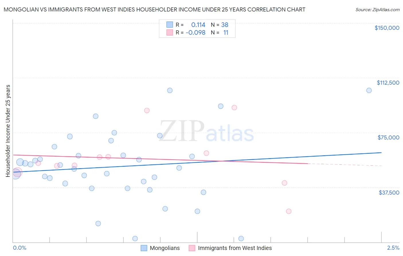 Mongolian vs Immigrants from West Indies Householder Income Under 25 years