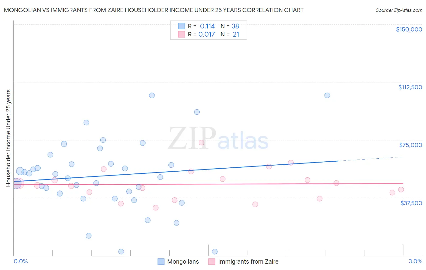 Mongolian vs Immigrants from Zaire Householder Income Under 25 years