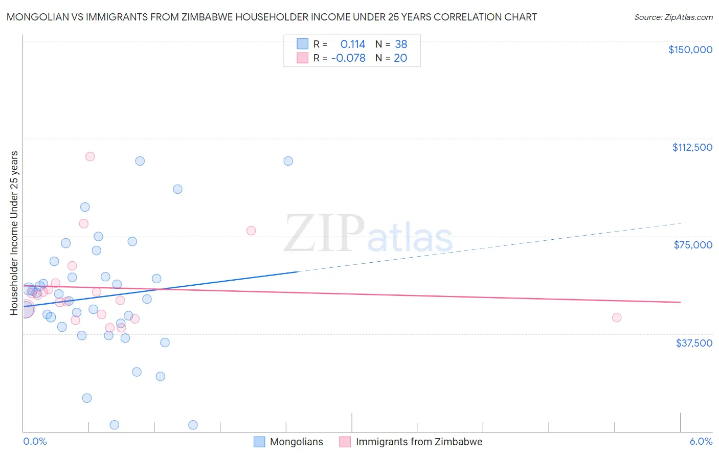 Mongolian vs Immigrants from Zimbabwe Householder Income Under 25 years
