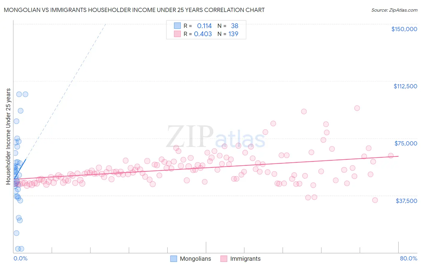 Mongolian vs Immigrants Householder Income Under 25 years