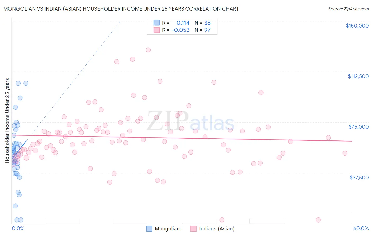 Mongolian vs Indian (Asian) Householder Income Under 25 years