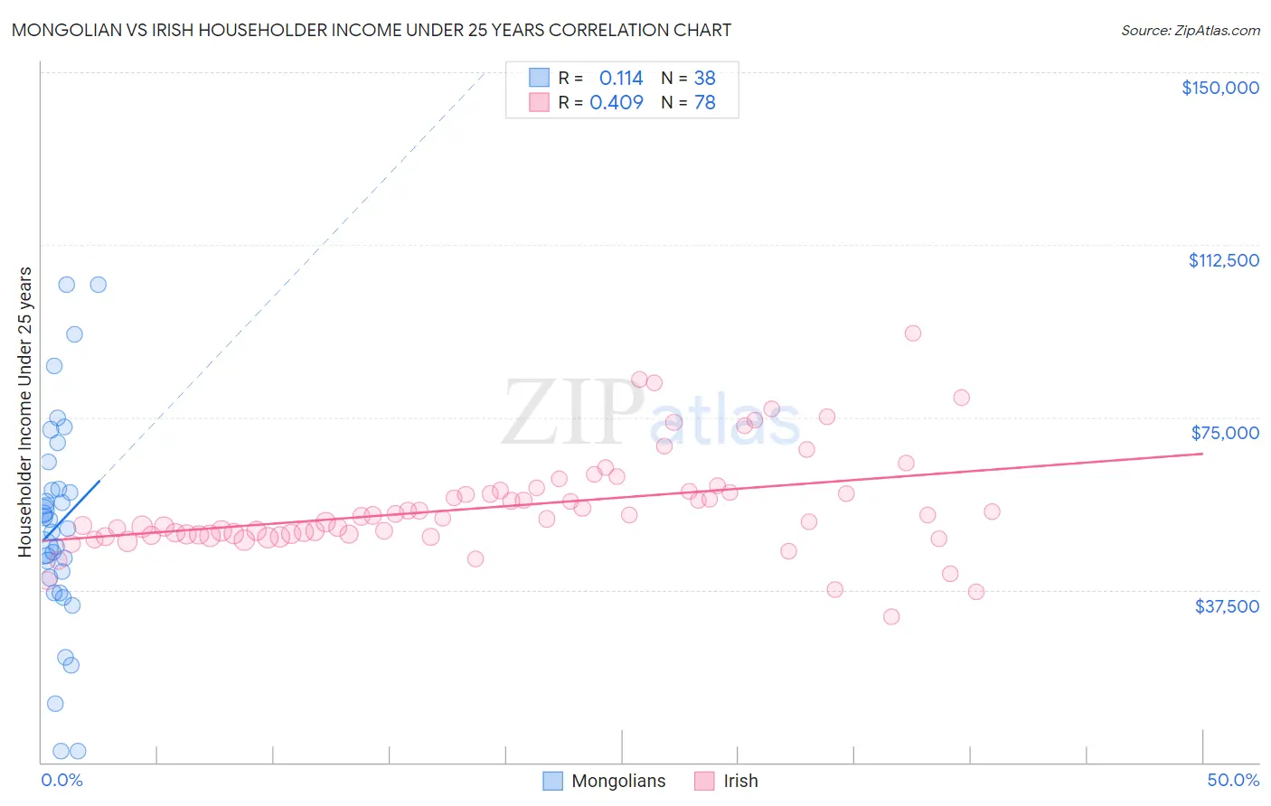 Mongolian vs Irish Householder Income Under 25 years