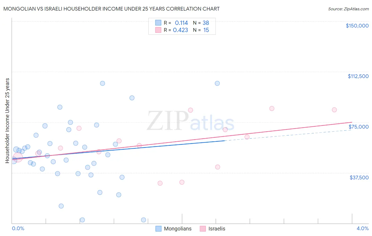 Mongolian vs Israeli Householder Income Under 25 years