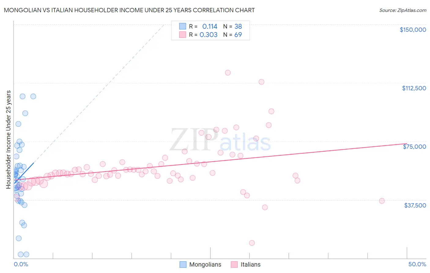 Mongolian vs Italian Householder Income Under 25 years