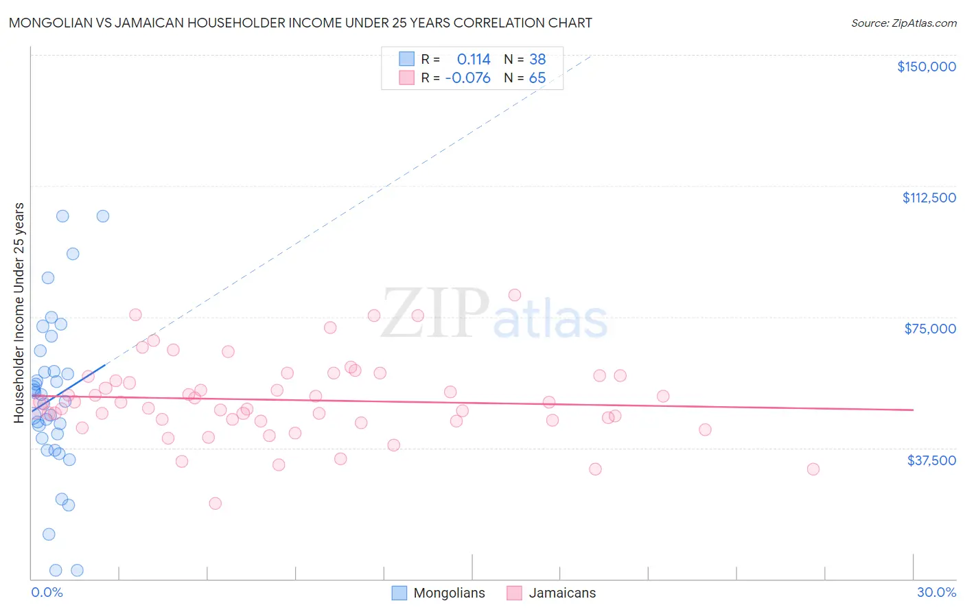 Mongolian vs Jamaican Householder Income Under 25 years