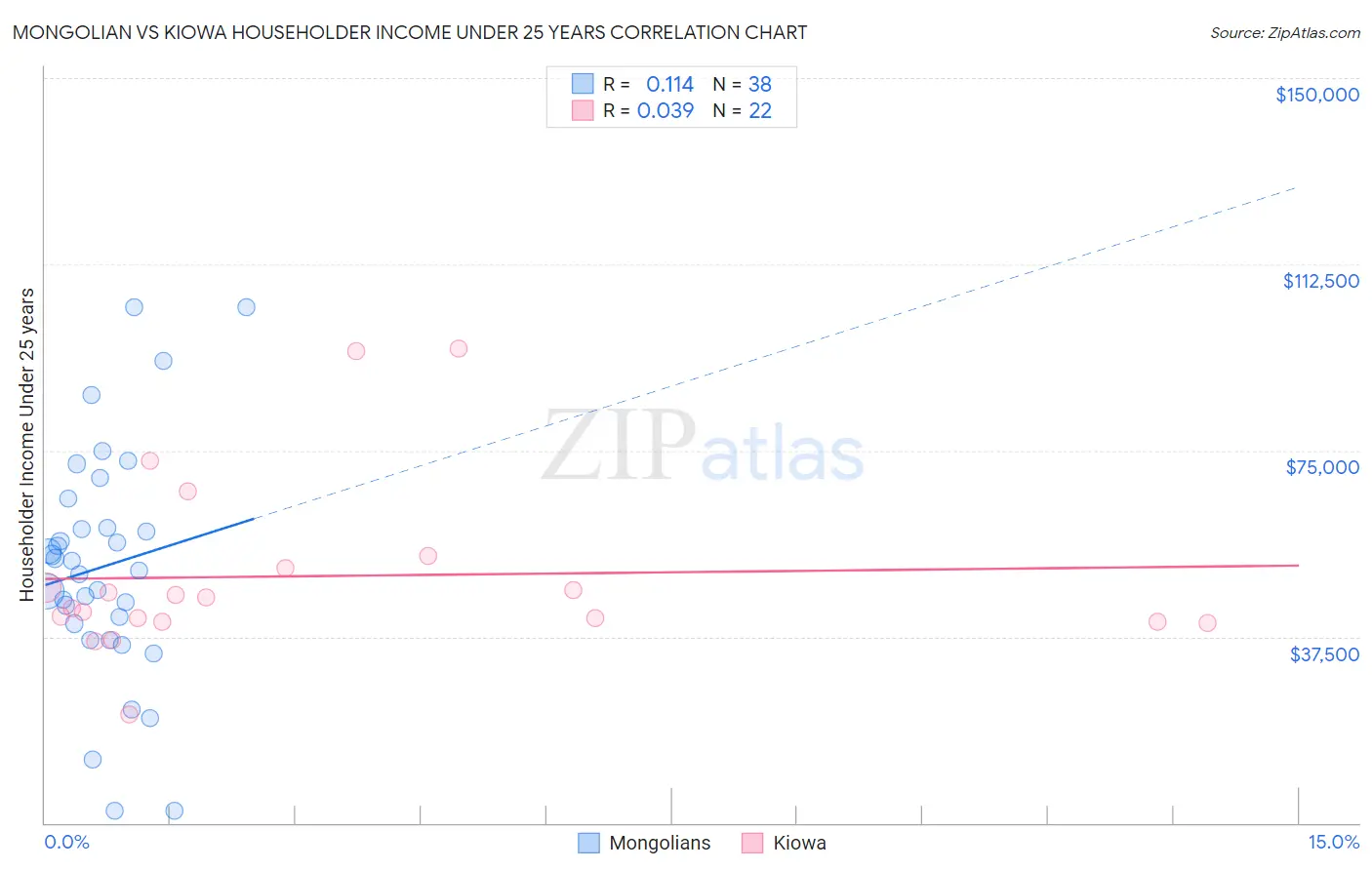 Mongolian vs Kiowa Householder Income Under 25 years