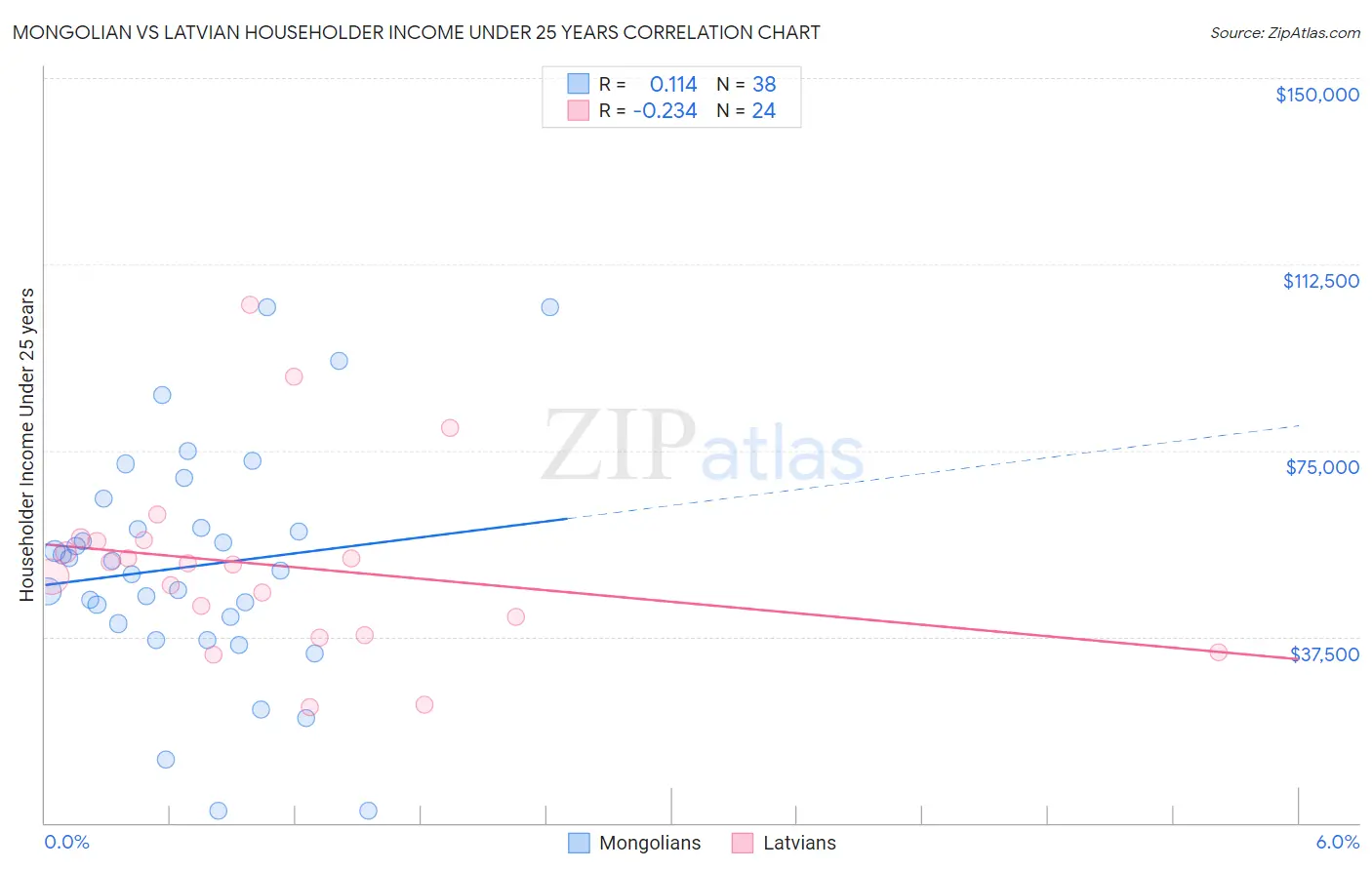Mongolian vs Latvian Householder Income Under 25 years