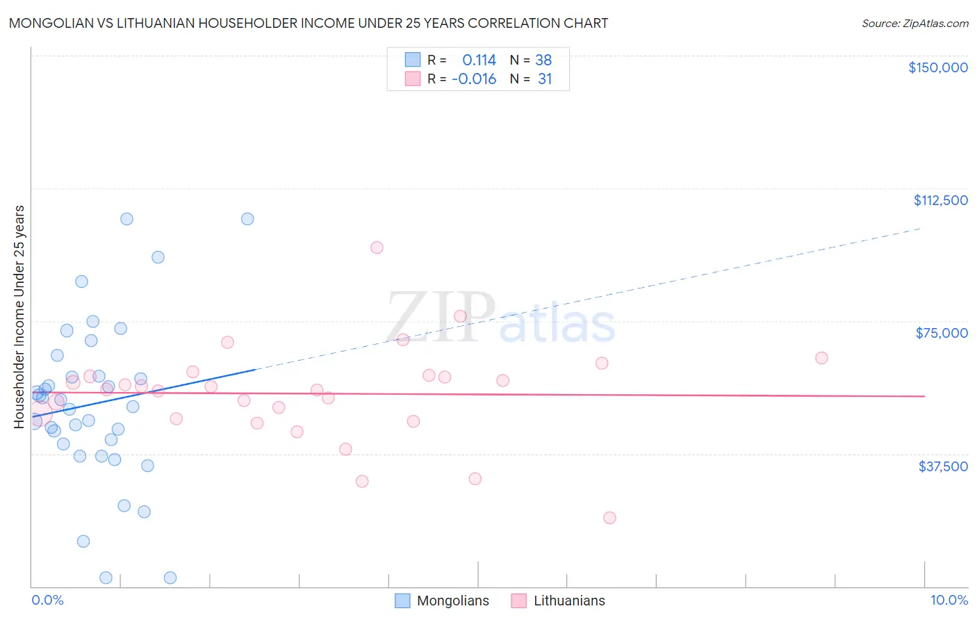 Mongolian vs Lithuanian Householder Income Under 25 years