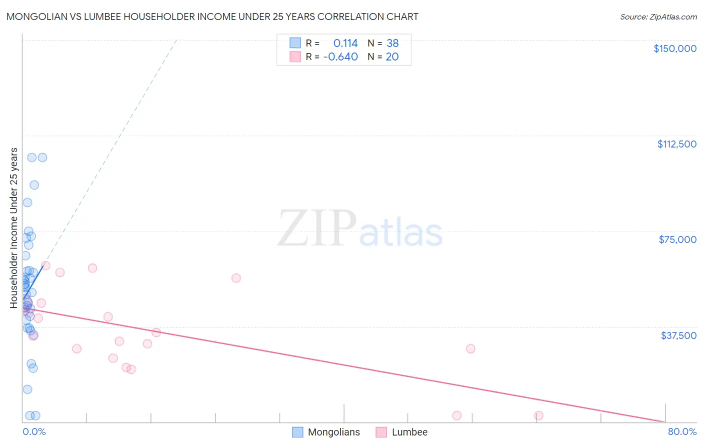 Mongolian vs Lumbee Householder Income Under 25 years