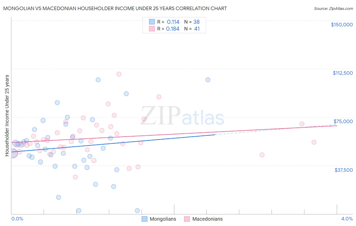 Mongolian vs Macedonian Householder Income Under 25 years