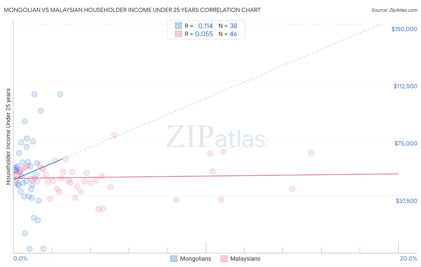 Mongolian vs Malaysian Householder Income Under 25 years