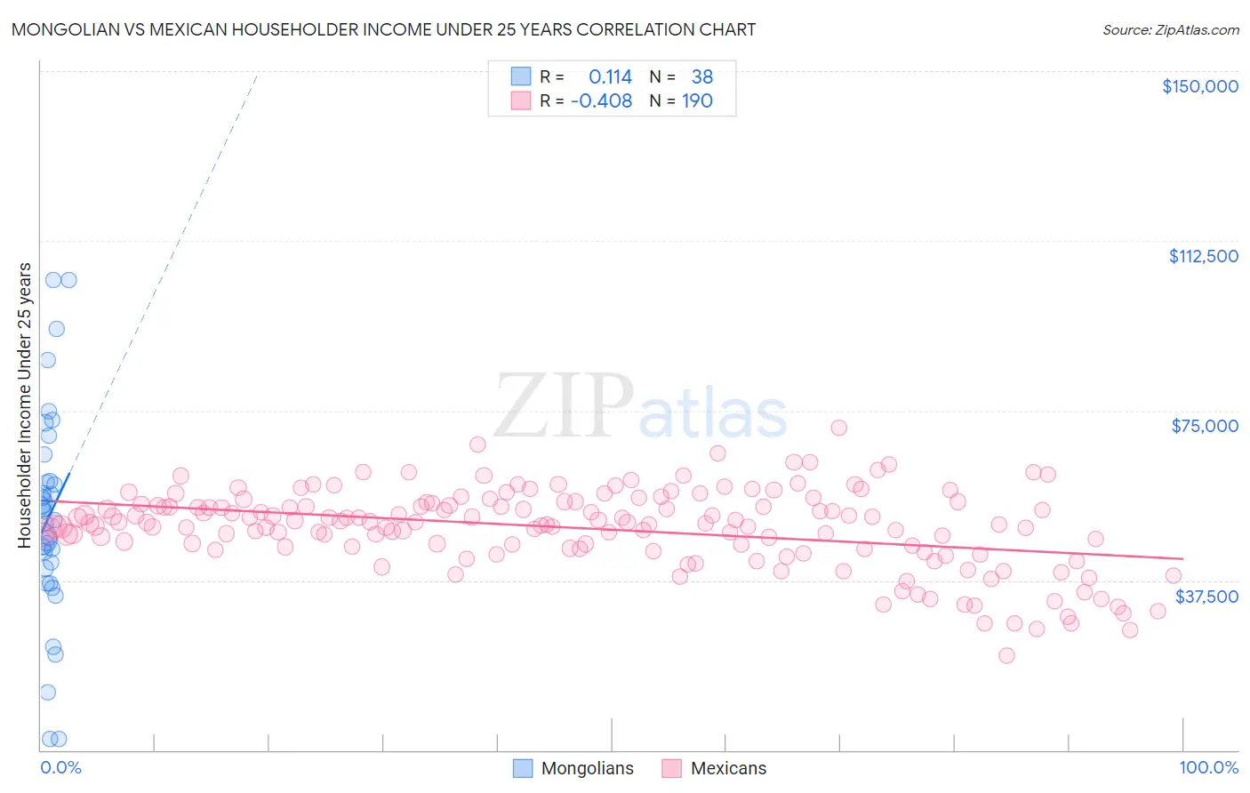 Mongolian vs Mexican Householder Income Under 25 years
