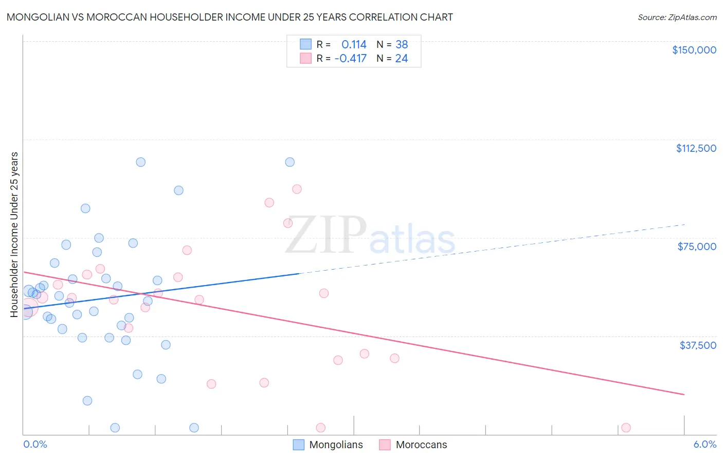 Mongolian vs Moroccan Householder Income Under 25 years