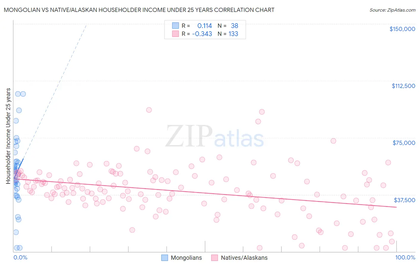 Mongolian vs Native/Alaskan Householder Income Under 25 years