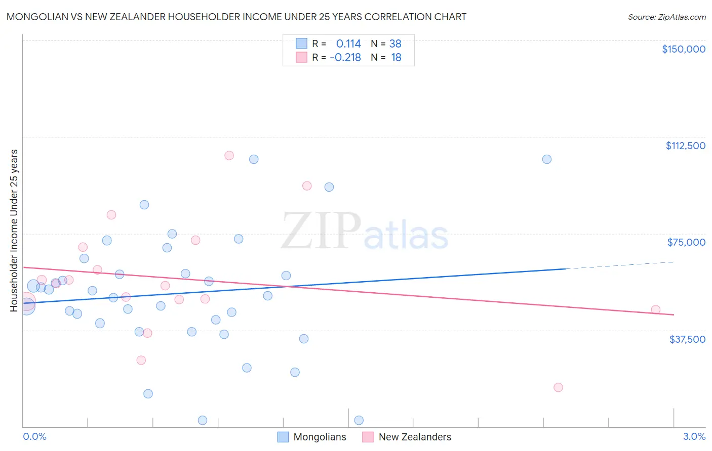 Mongolian vs New Zealander Householder Income Under 25 years