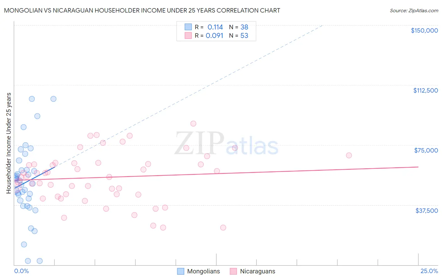 Mongolian vs Nicaraguan Householder Income Under 25 years