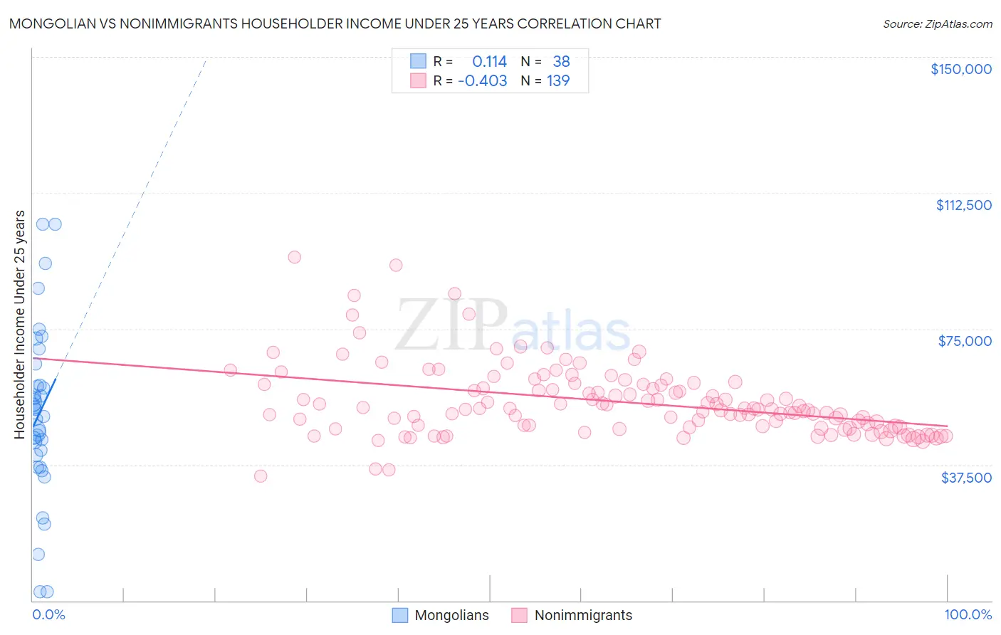 Mongolian vs Nonimmigrants Householder Income Under 25 years