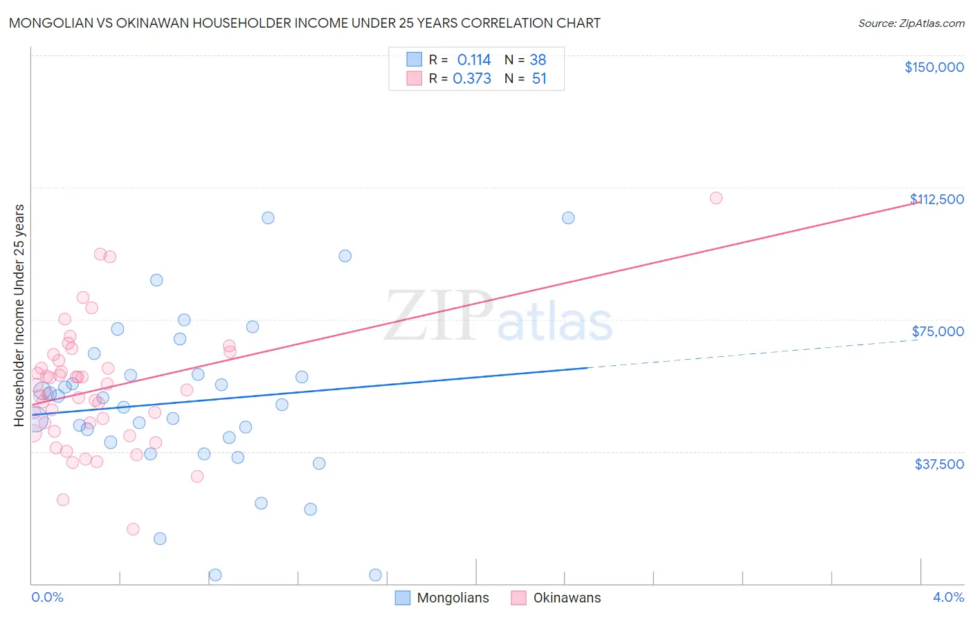 Mongolian vs Okinawan Householder Income Under 25 years