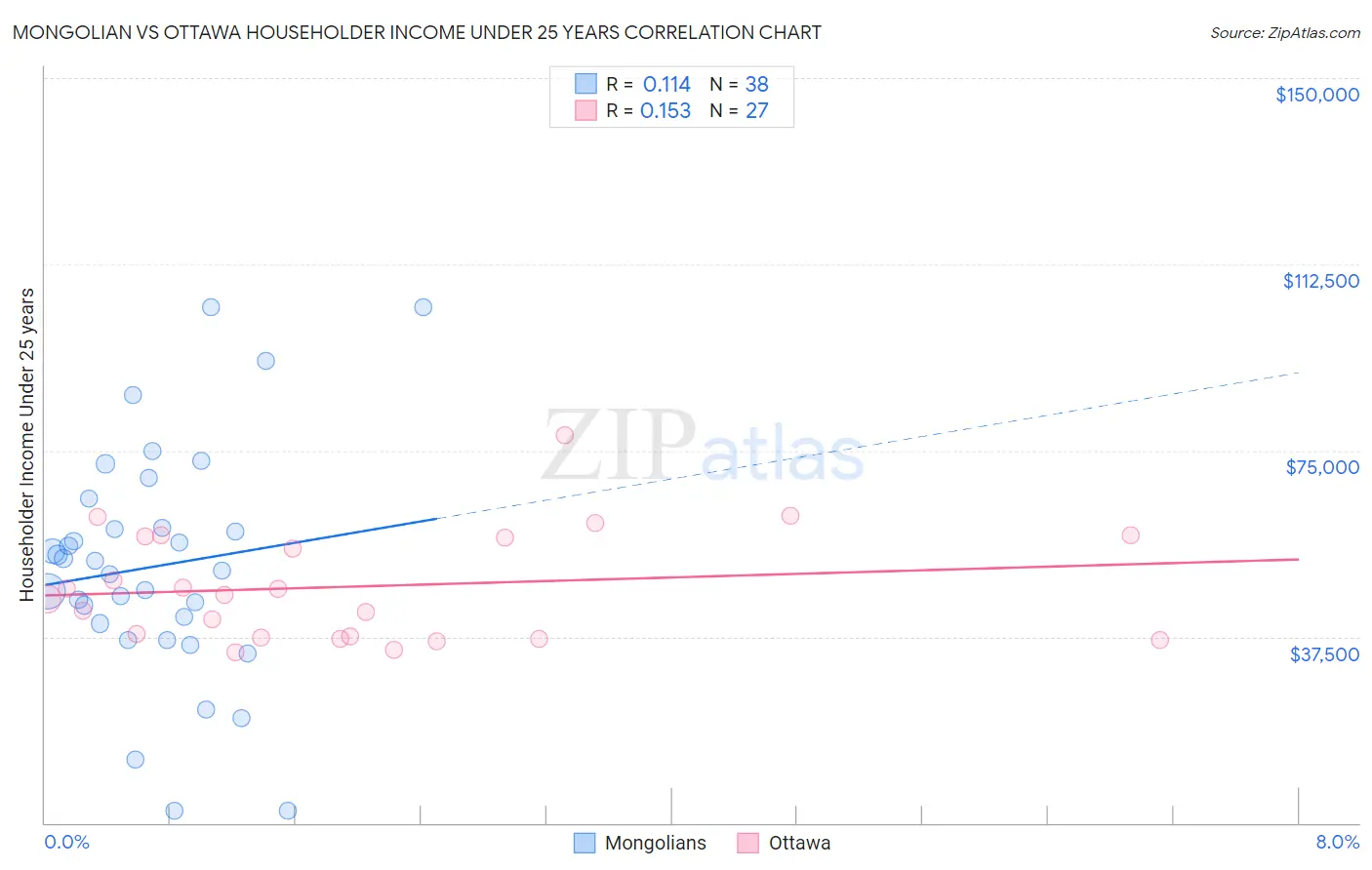 Mongolian vs Ottawa Householder Income Under 25 years