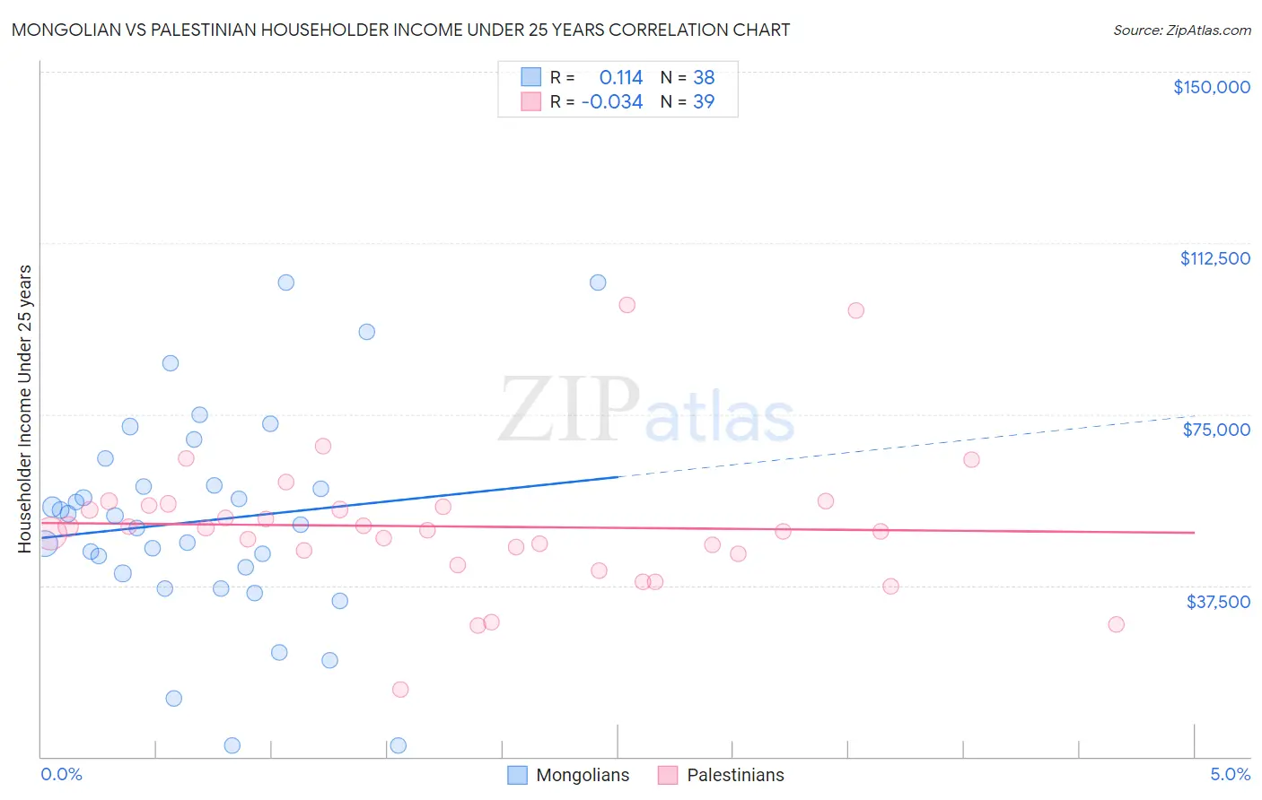 Mongolian vs Palestinian Householder Income Under 25 years