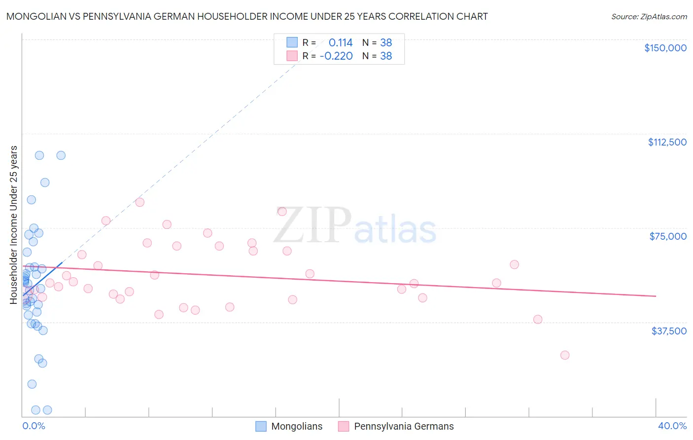 Mongolian vs Pennsylvania German Householder Income Under 25 years